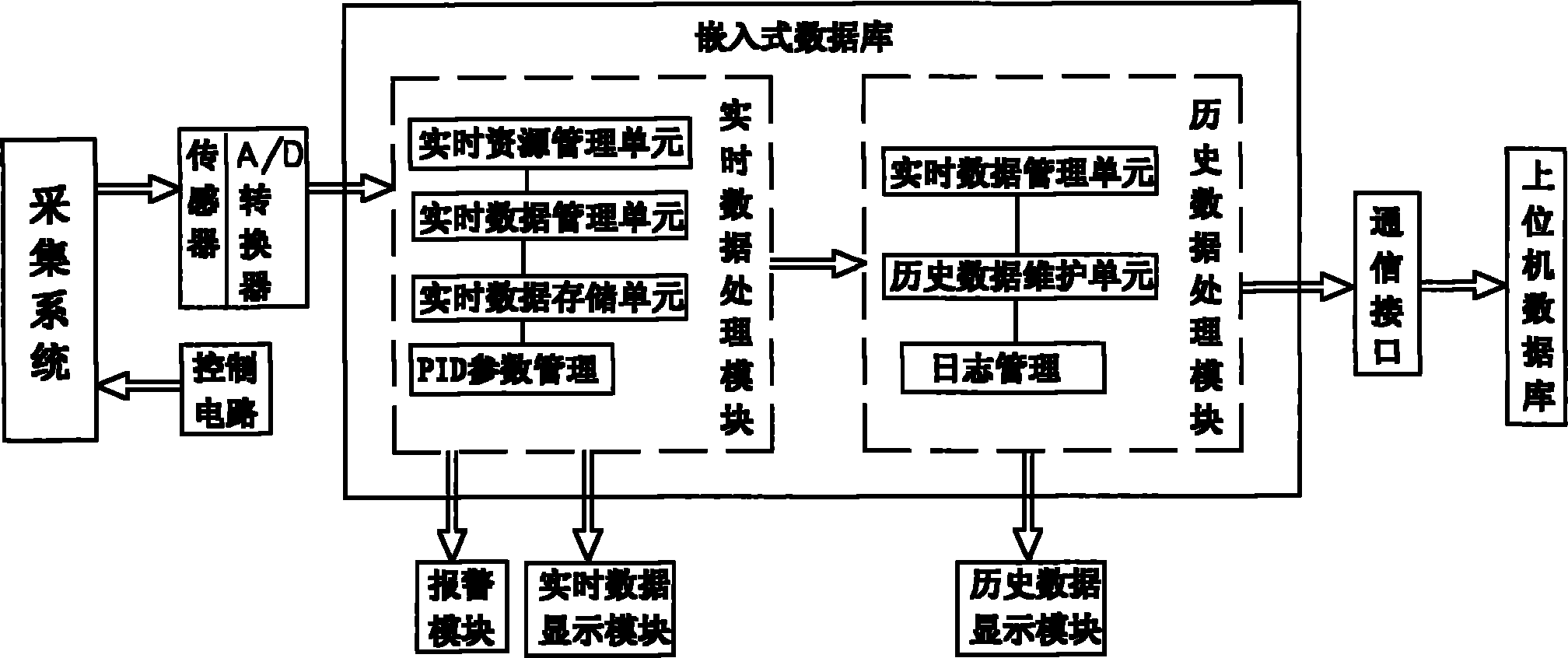 Gateway application system based on embedded real-time data base