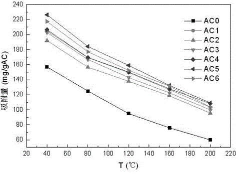 Preparation method of supported ferric activated carbons as well as condition and device applying supported ferric activated carbons to absorb methylbenzene