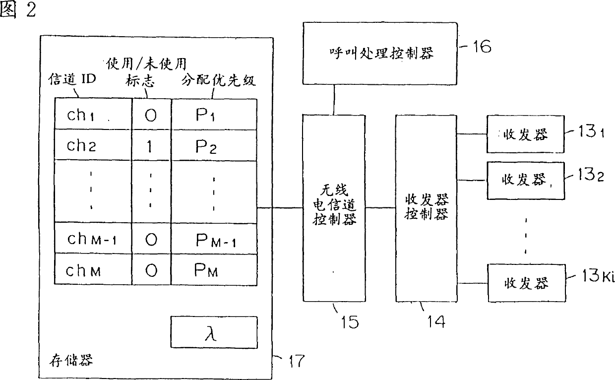 Mobile communication system and its radio channel distribution scheme