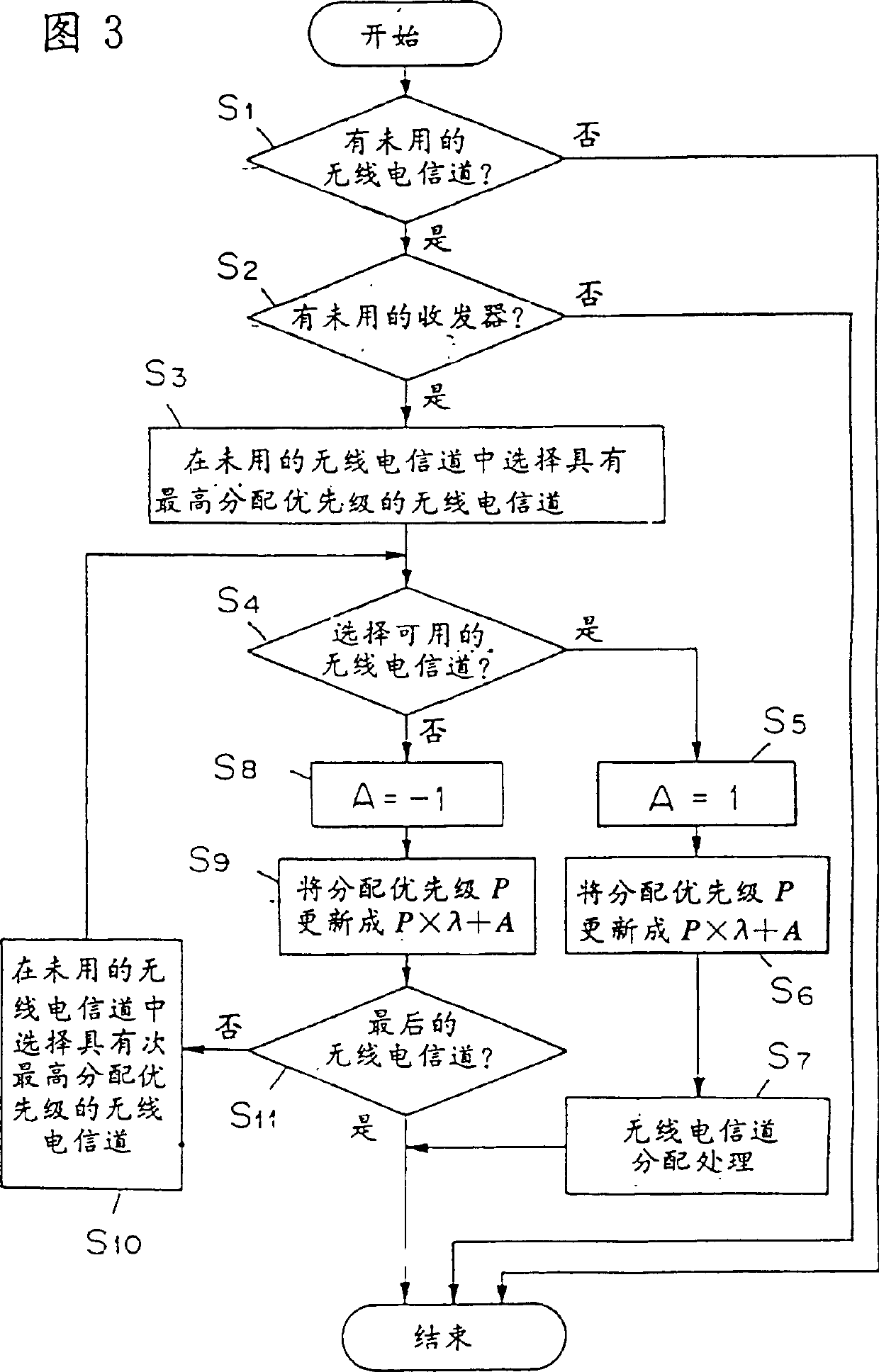 Mobile communication system and its radio channel distribution scheme