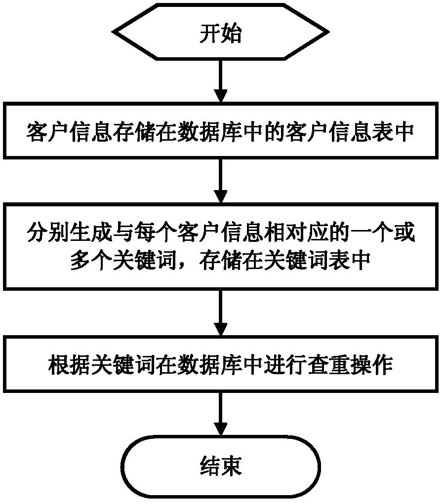 Client information duplication checking method and client information duplication checking system