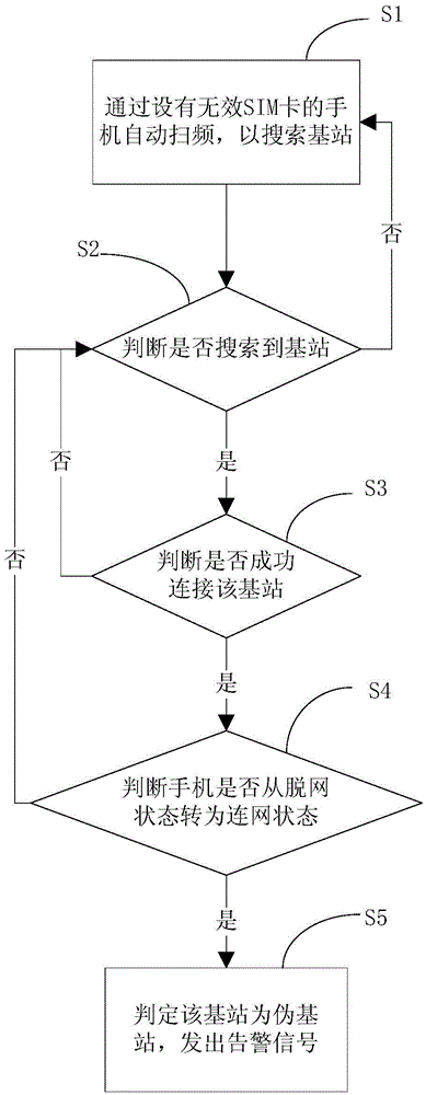 Pseudo base station alarm method and system