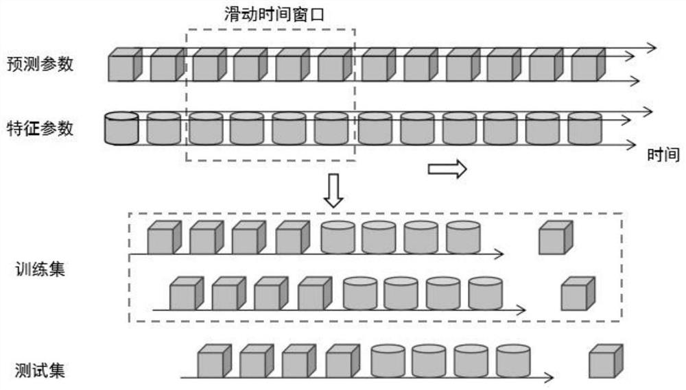 Sewage treatment process parameter long window prediction method