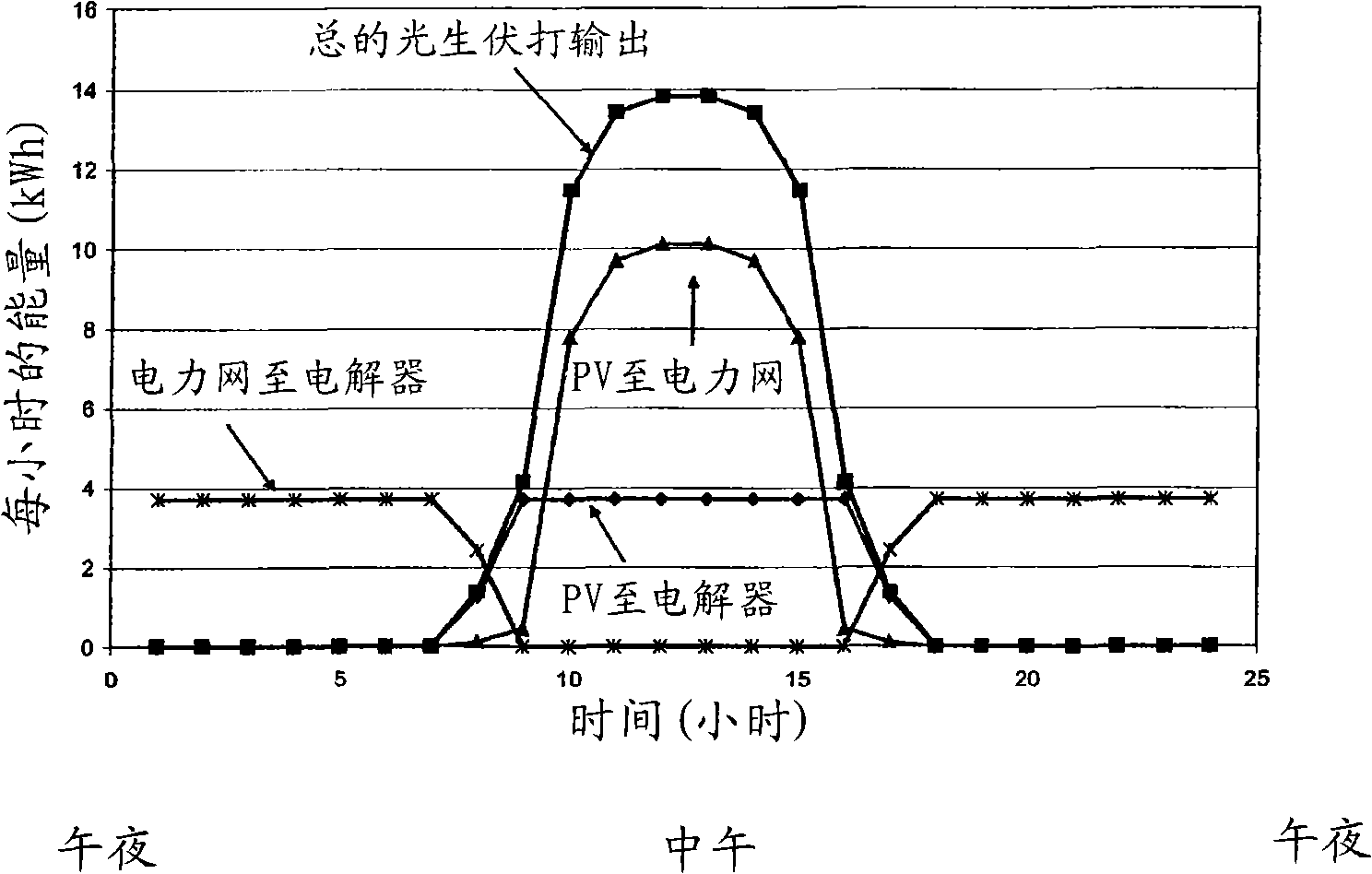 Apparatus to reduce the cost of renewable hydrogen fuel generation by electrolysis using combined solar and grid power