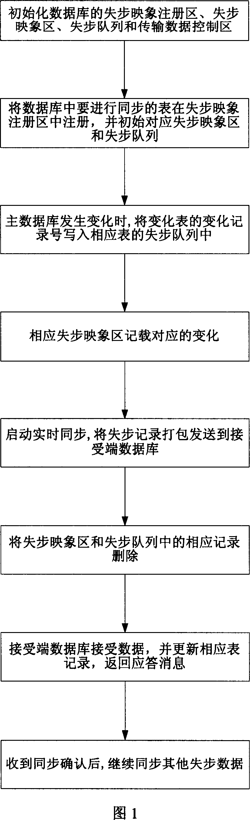 Method of internal data base main-spare synchronous