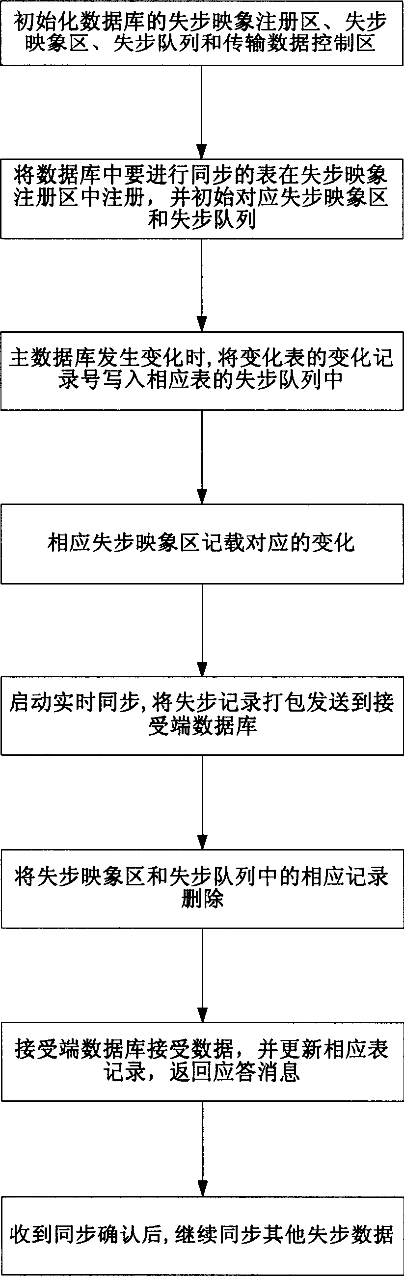 Method of internal data base main-spare synchronous