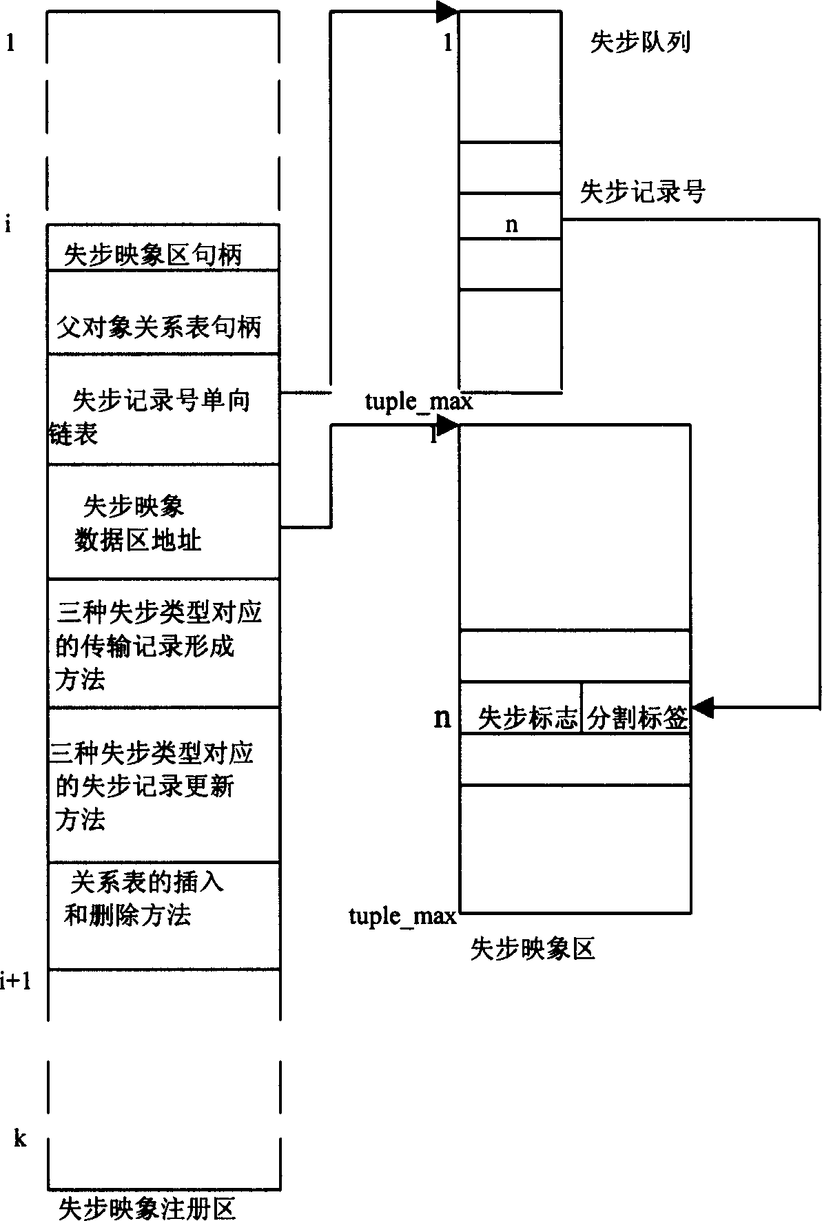 Method of internal data base main-spare synchronous