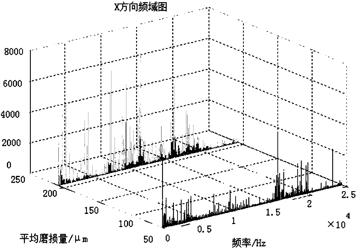 Milling cutter wear prediction method and state recognition method