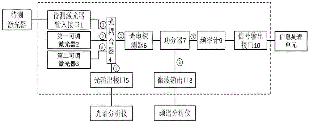 Laser device frequency stability measuring system