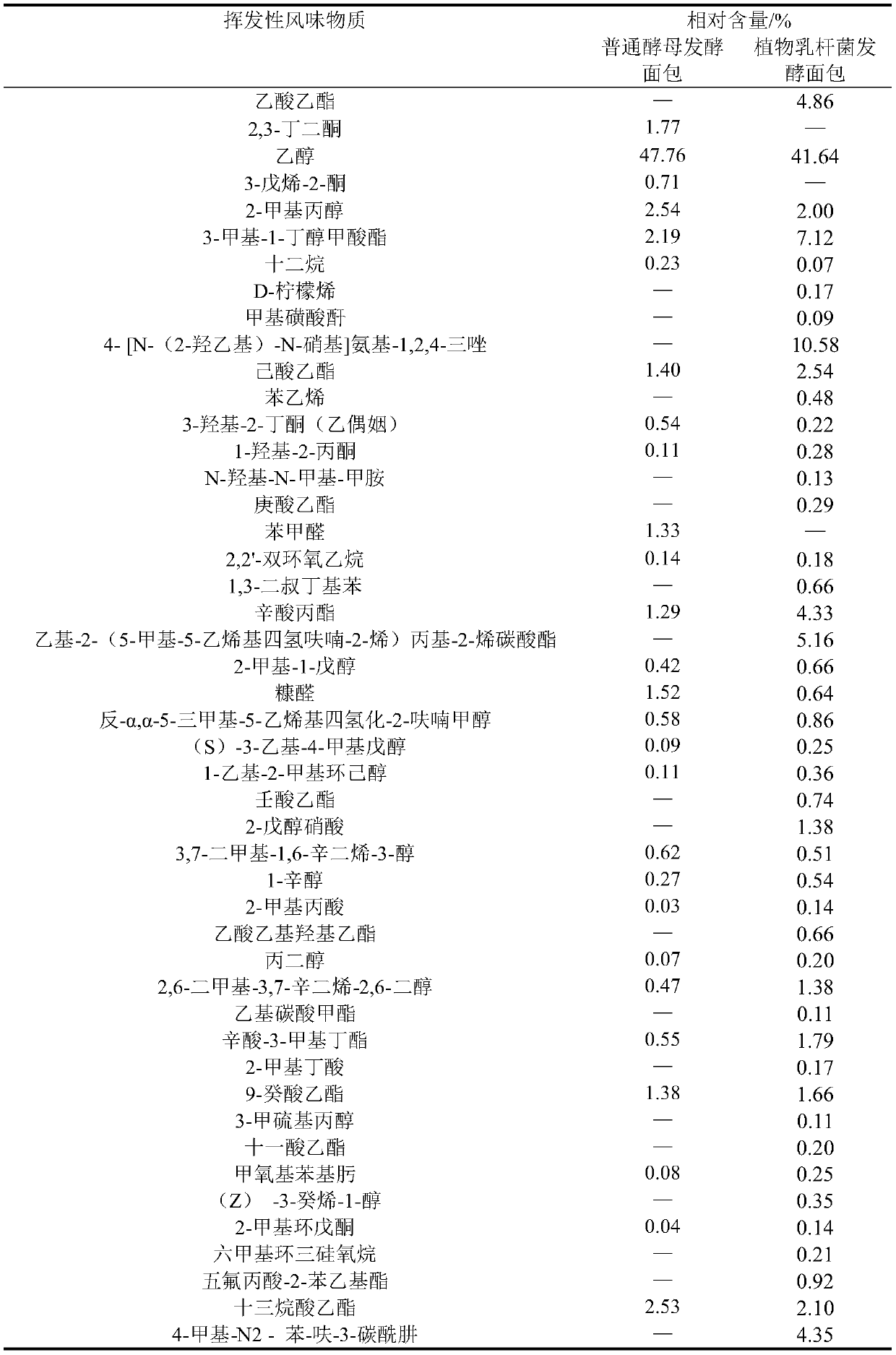 A strain of Lactobacillus plantarum and its application