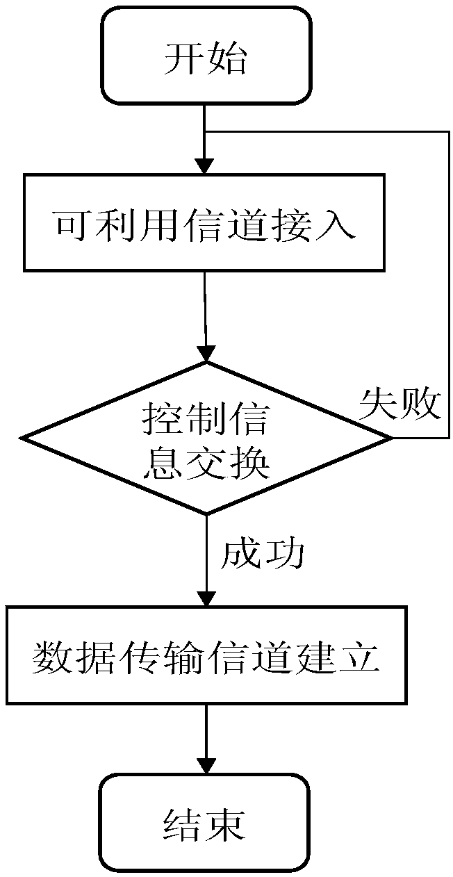 Method for establishing control channel in cognitive radio network