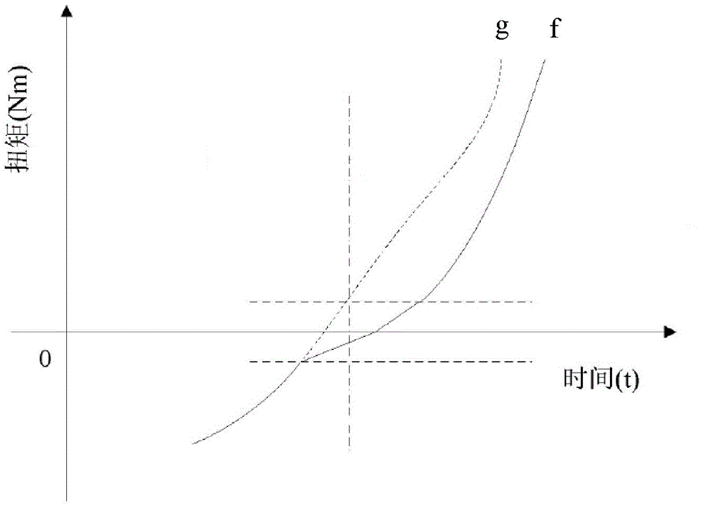 Torque control method for eliminating jitter caused in gaps of car transmission system