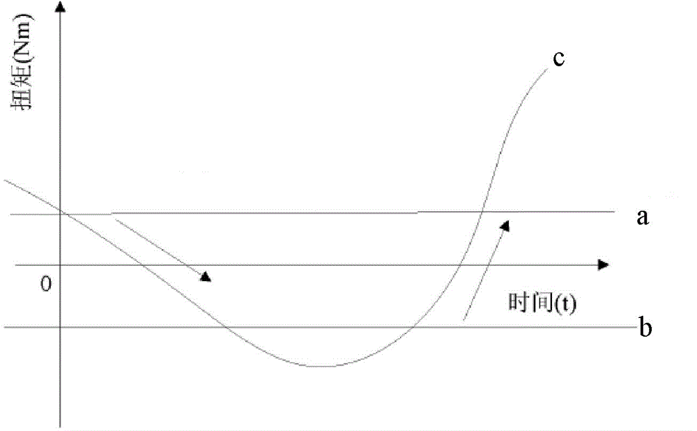 Torque control method for eliminating jitter caused in gaps of car transmission system