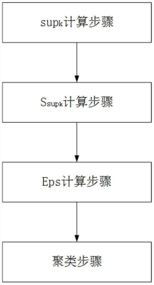 Adaptive density clustering method, storage medium and system