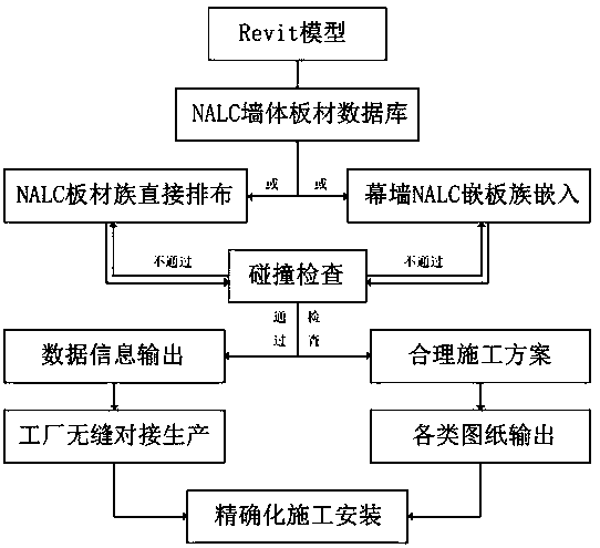 An NALC fabricated wall BIM database design method