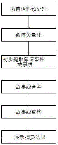 Microblog event abstract extracting method based on multiple storylines