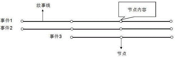 Microblog event abstract extracting method based on multiple storylines