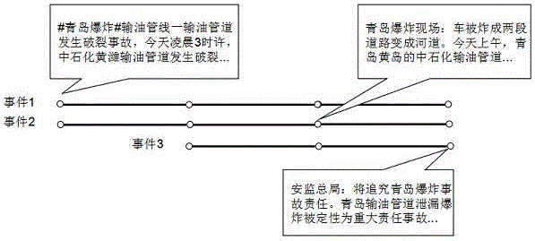 Microblog event abstract extracting method based on multiple storylines