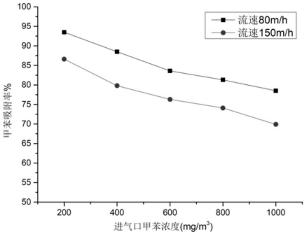 Application of a modified fiber in purifying voc