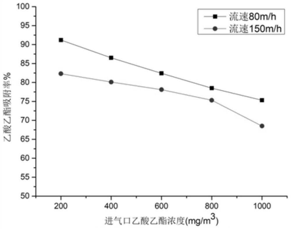 Application of a modified fiber in purifying voc