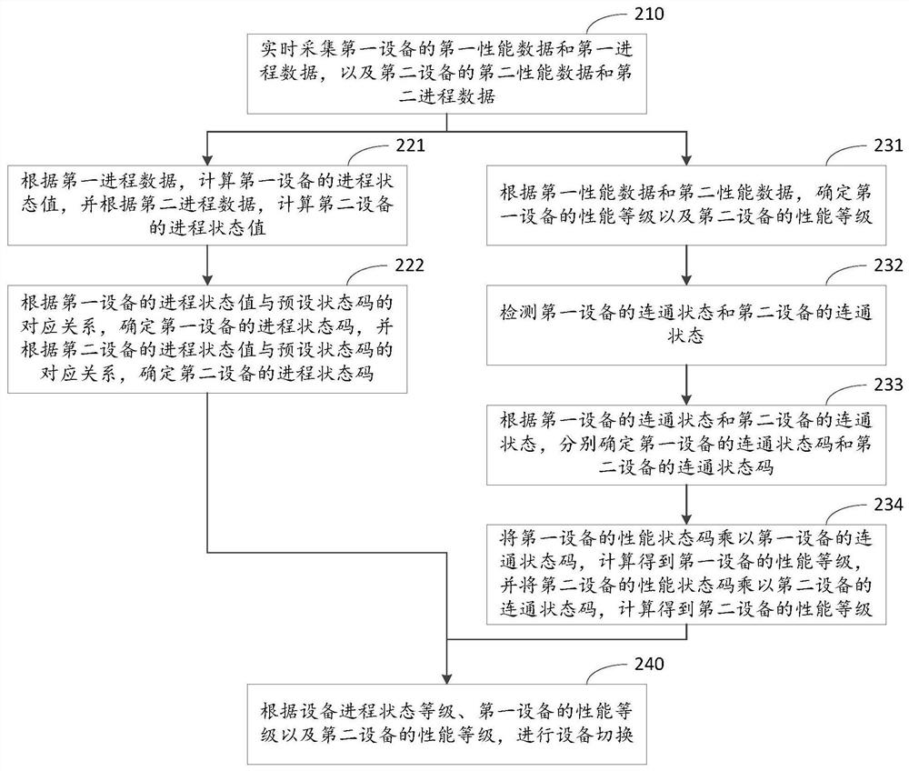 Equipment switching method and device and computing equipment