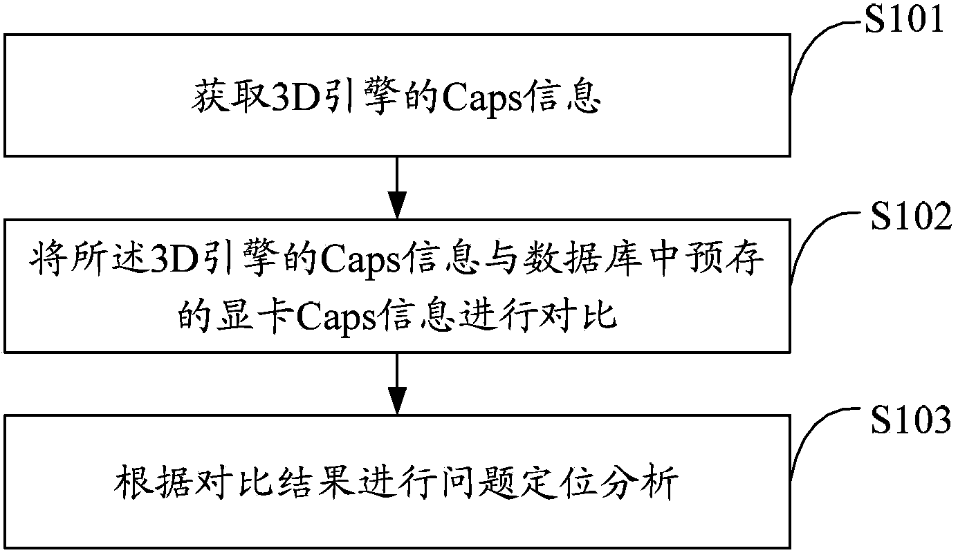 3D engine compatibility test method and device