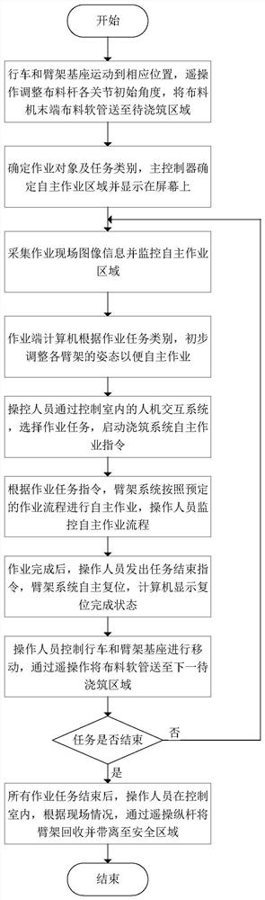 Intelligent concrete pouring system and method