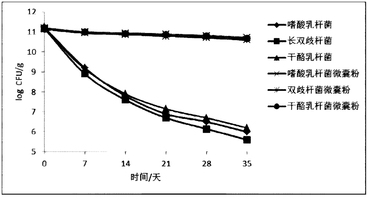 Probiotics microcapsule capable of keeping activity of strains and preparation method thereof