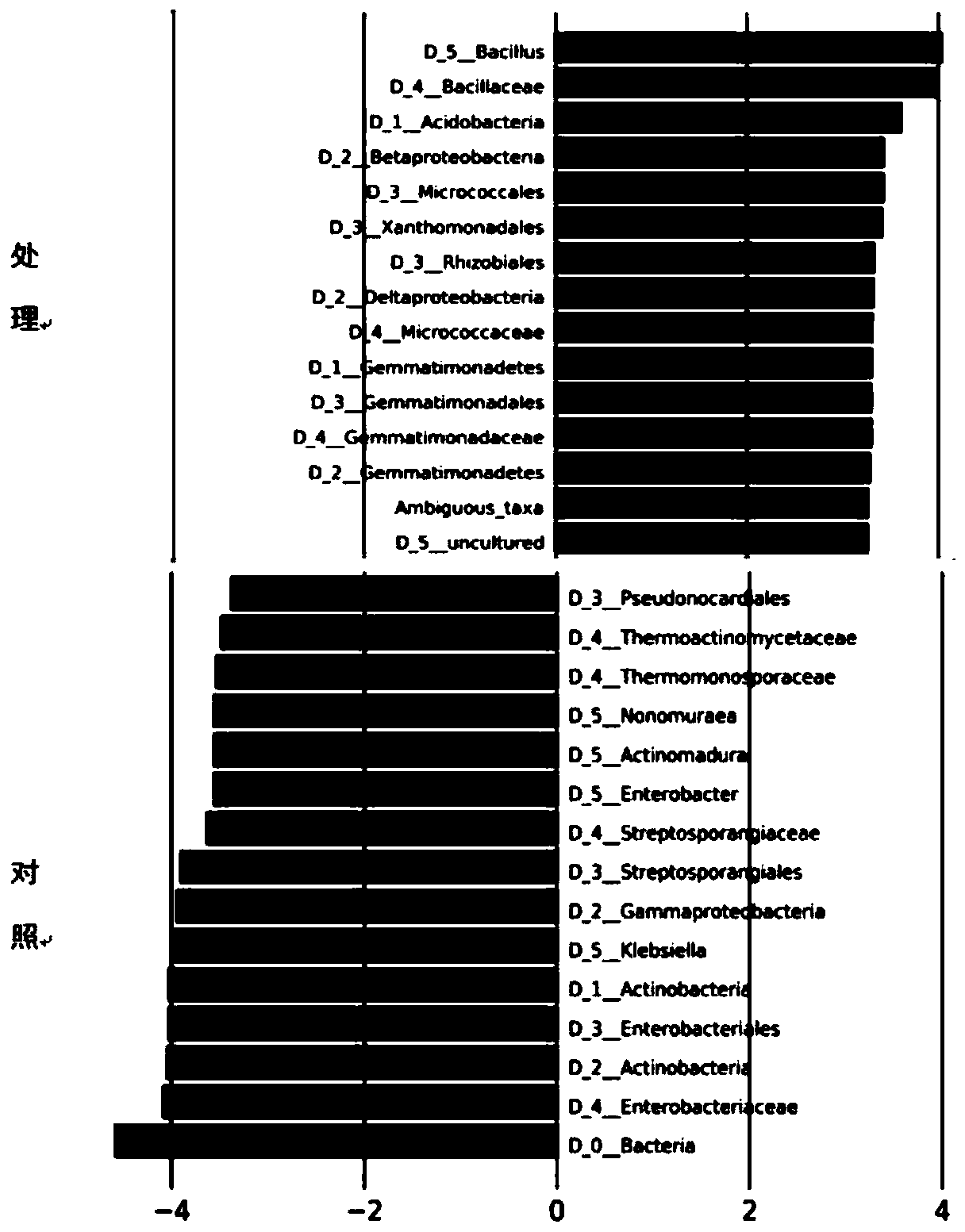 Soil improvement method