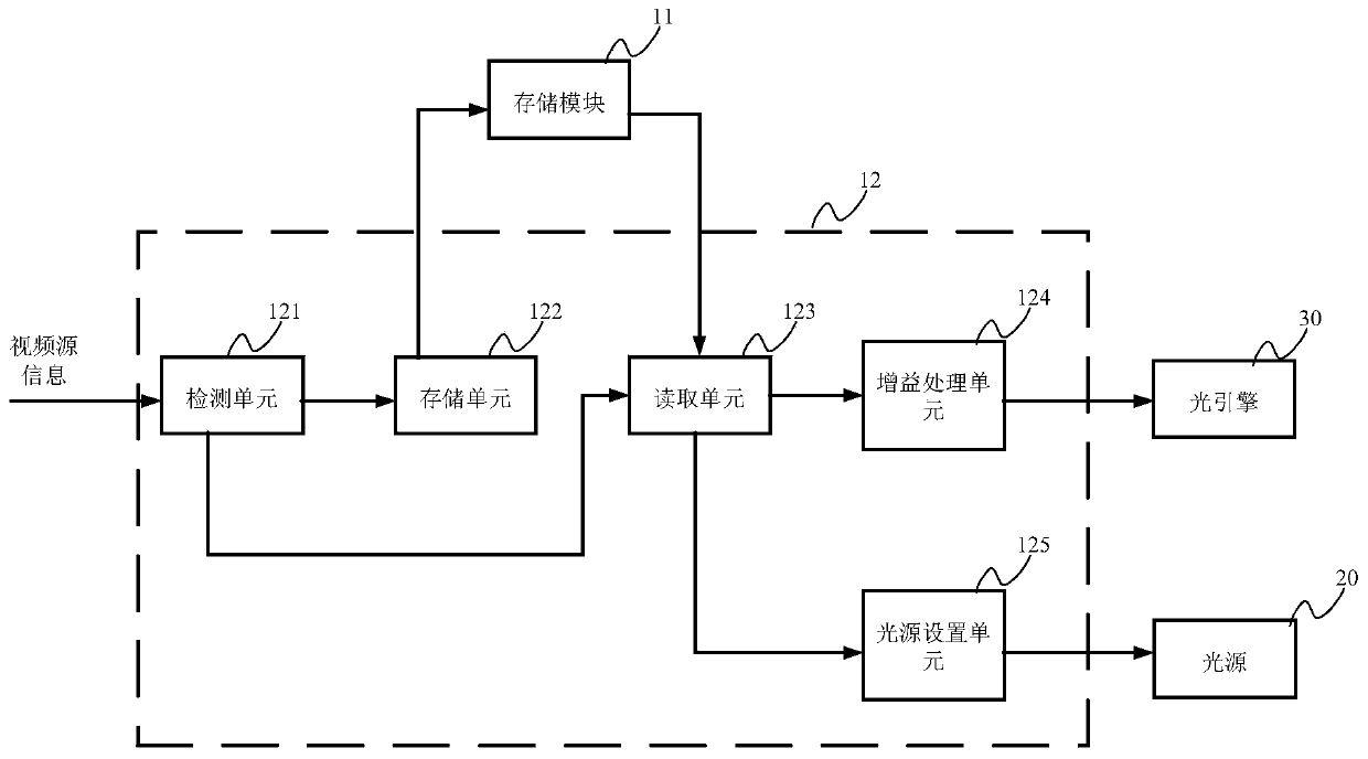 Light source adjustment system and light source adjustment method