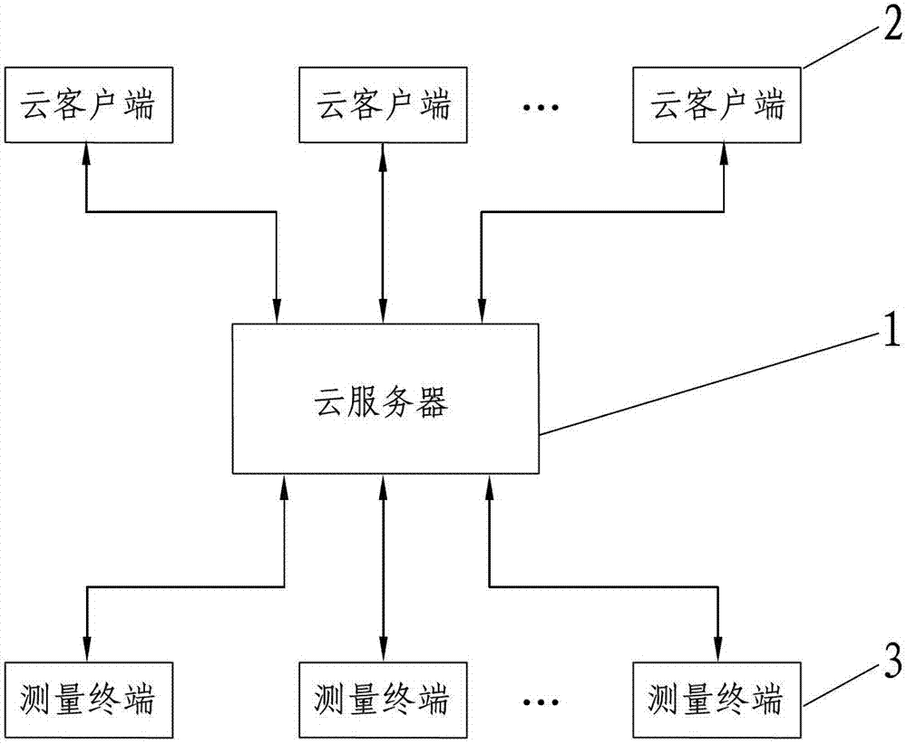 Measurement system based on cloud technology