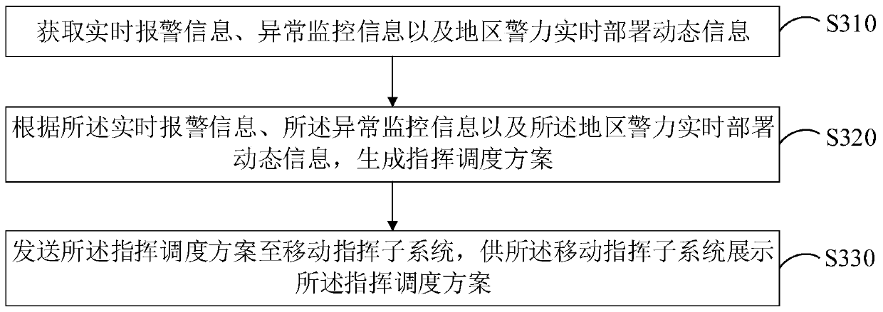 Alarm information linkage processing system, method and device and computer equipment