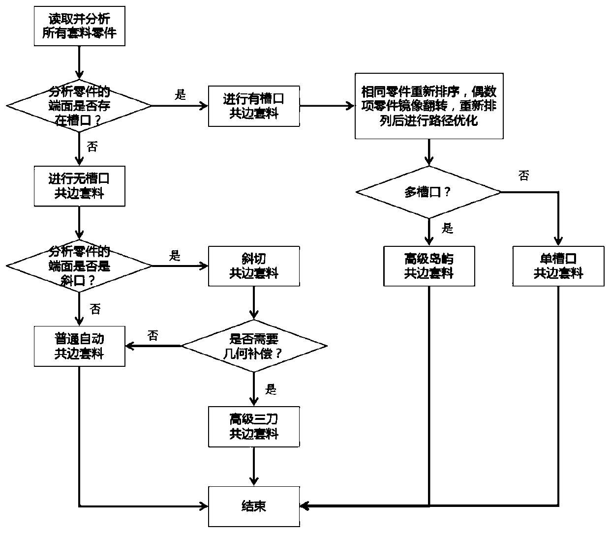 A Nesting Path Optimization Method Applied to Co-edge Cutting of Pipe Parts