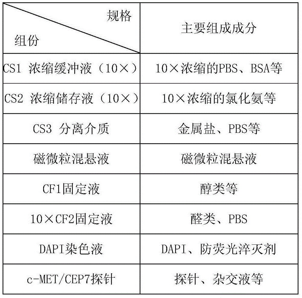 Method and related kit for detecting c-MET/CEP7 gene status based on rare cells