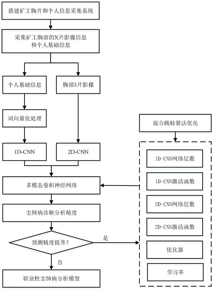 Deep learning-based occupational pneumoconiosis multi-modal analysis method