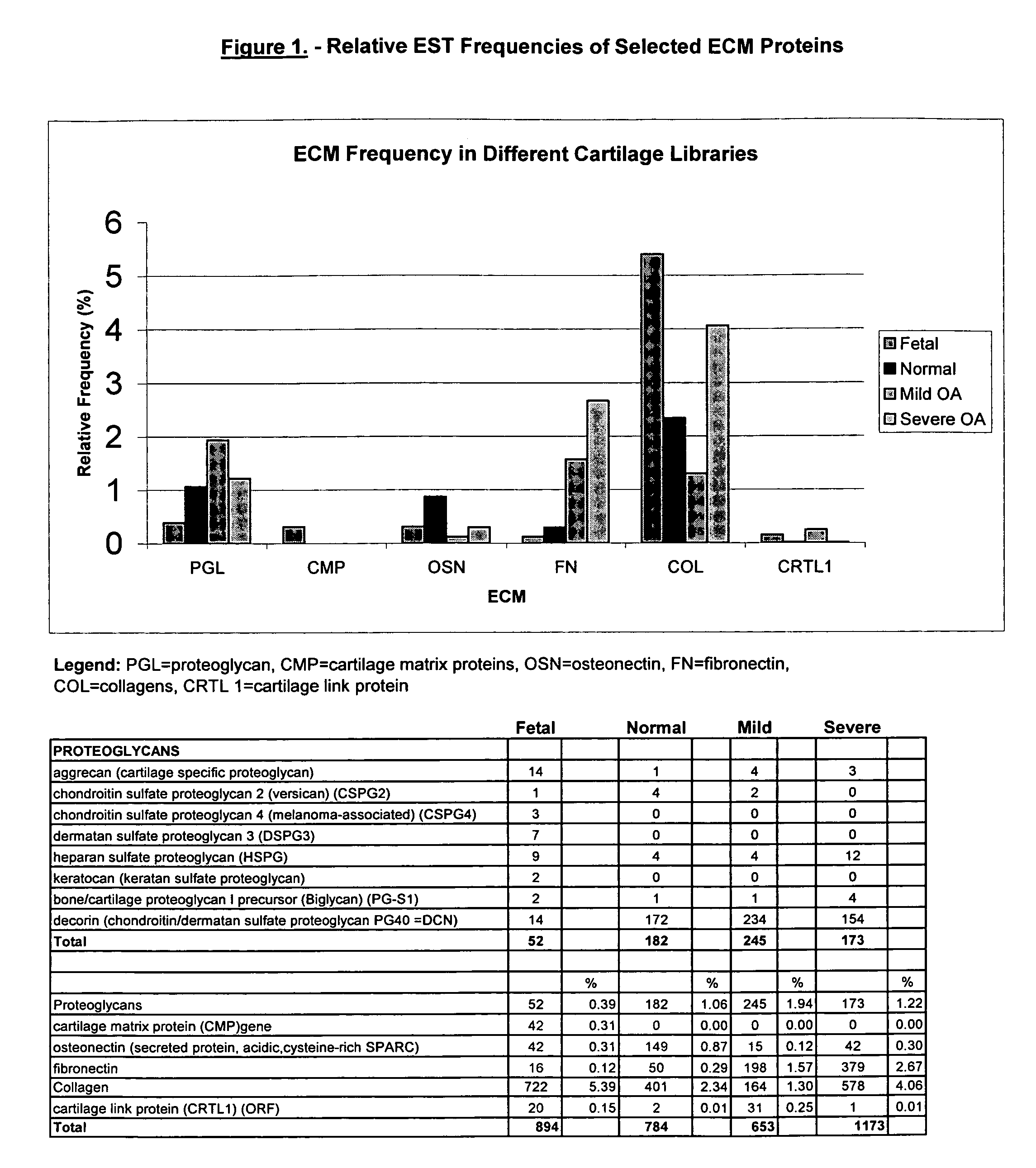 Compositions and methods relating to osteoarthritis