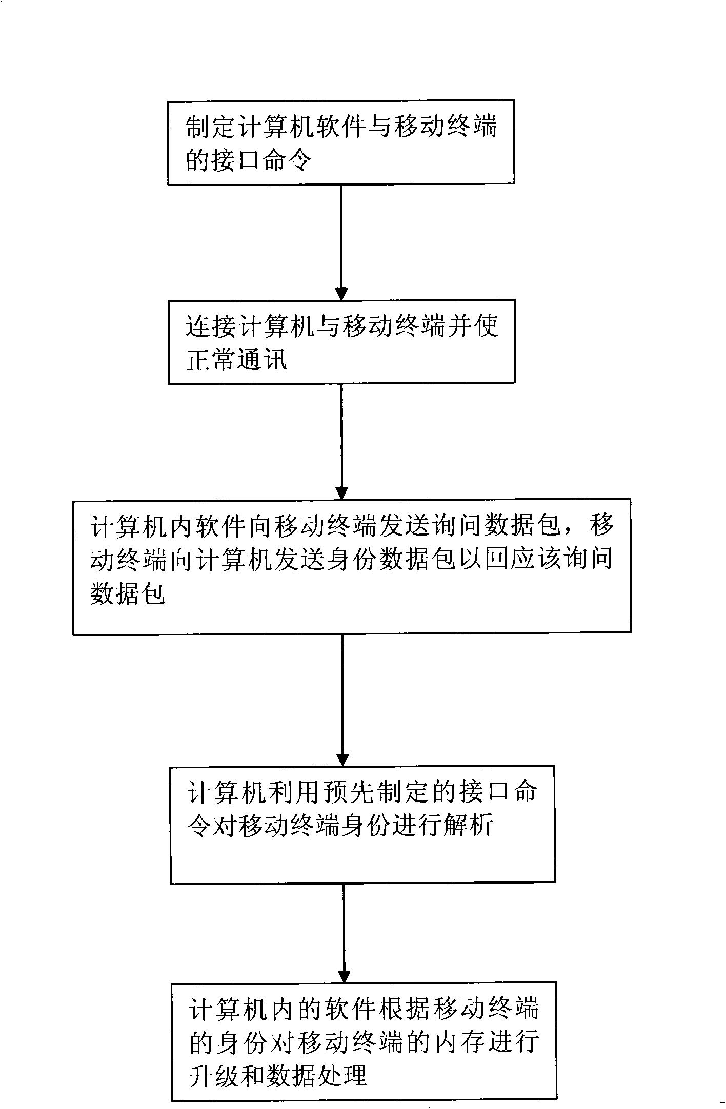 Method for upgrading software edition of a plurality of mobile terminal