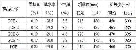 Polycarboxylic super plasticizer