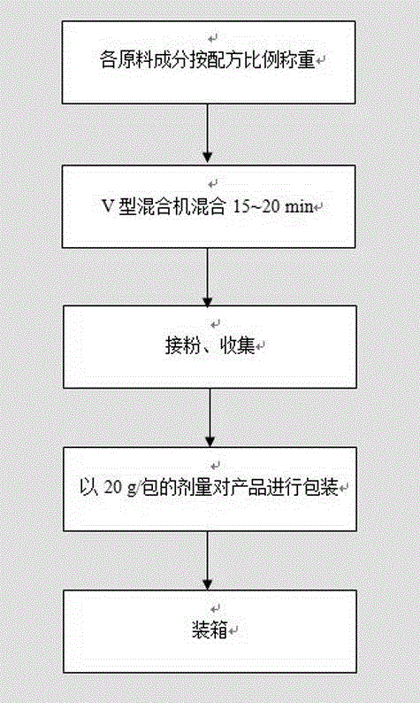 Health-care food with efficacy of maintaining beauty, caring skin, molding body and losing weight and preparation method thereof