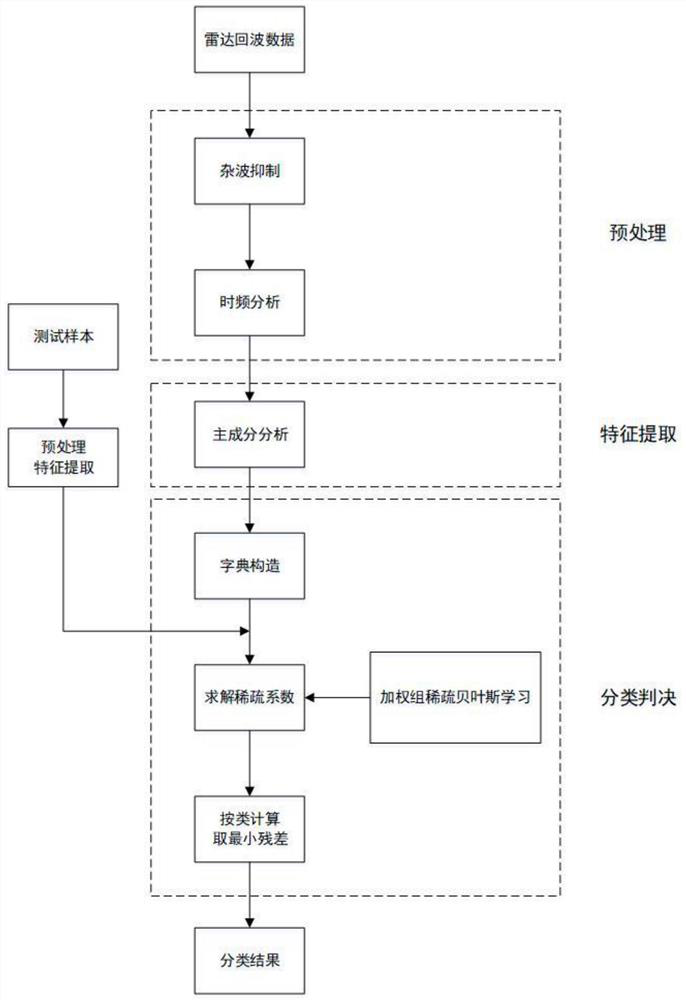 Human body activity classification method based on weighted group sparse Bayesian learning