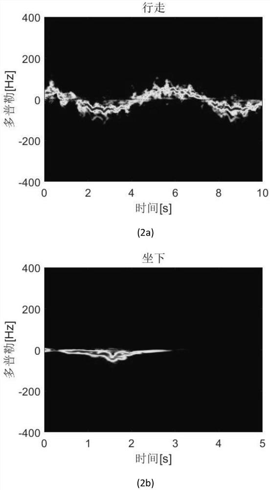 Human body activity classification method based on weighted group sparse Bayesian learning