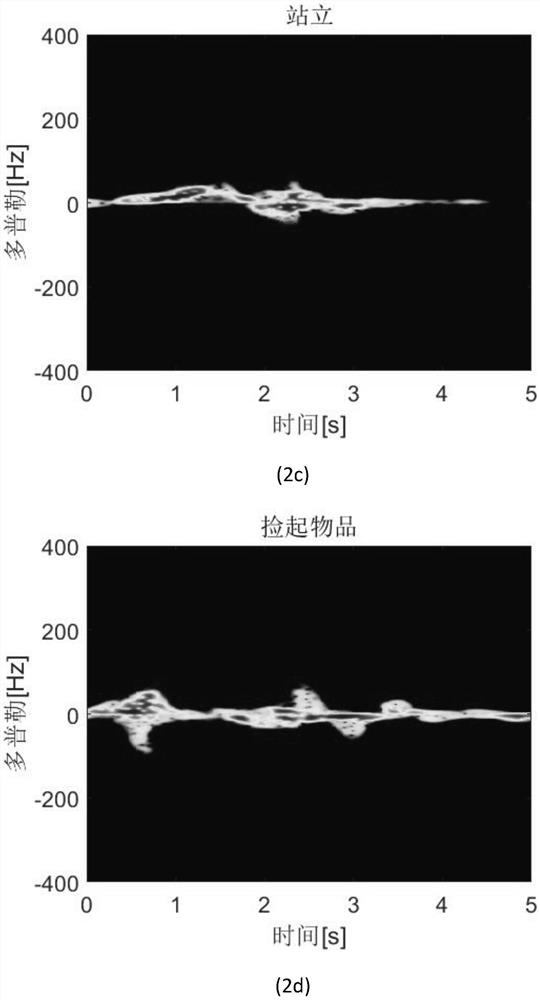 Human body activity classification method based on weighted group sparse Bayesian learning