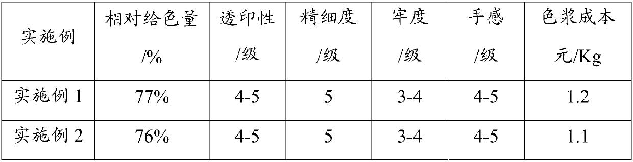 A kind of reactive dye printing paste and its preparation method and application