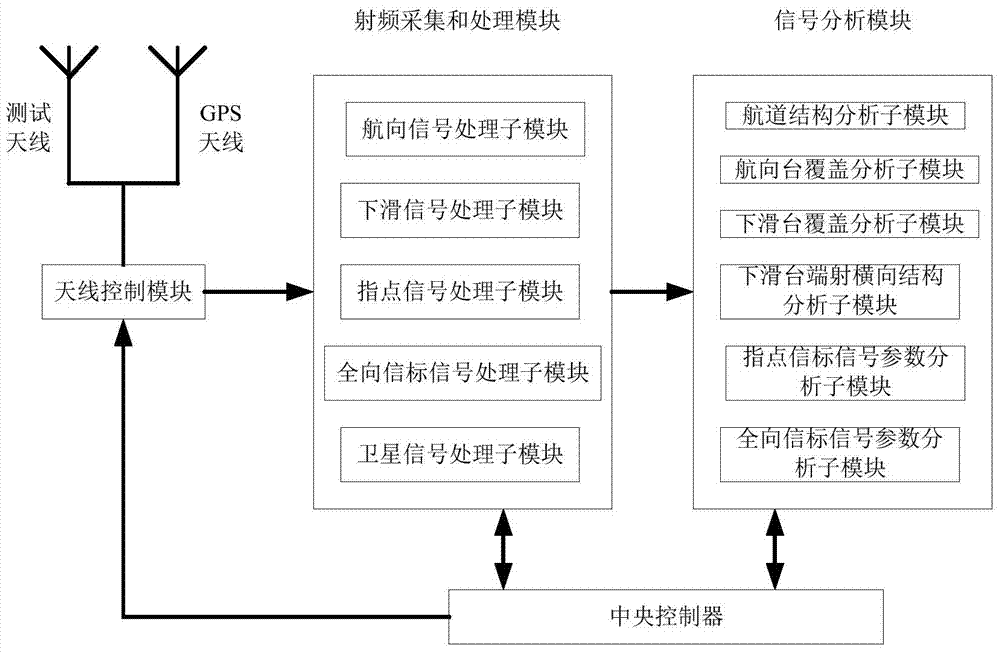 System and method for online monitoring of navigation equipment