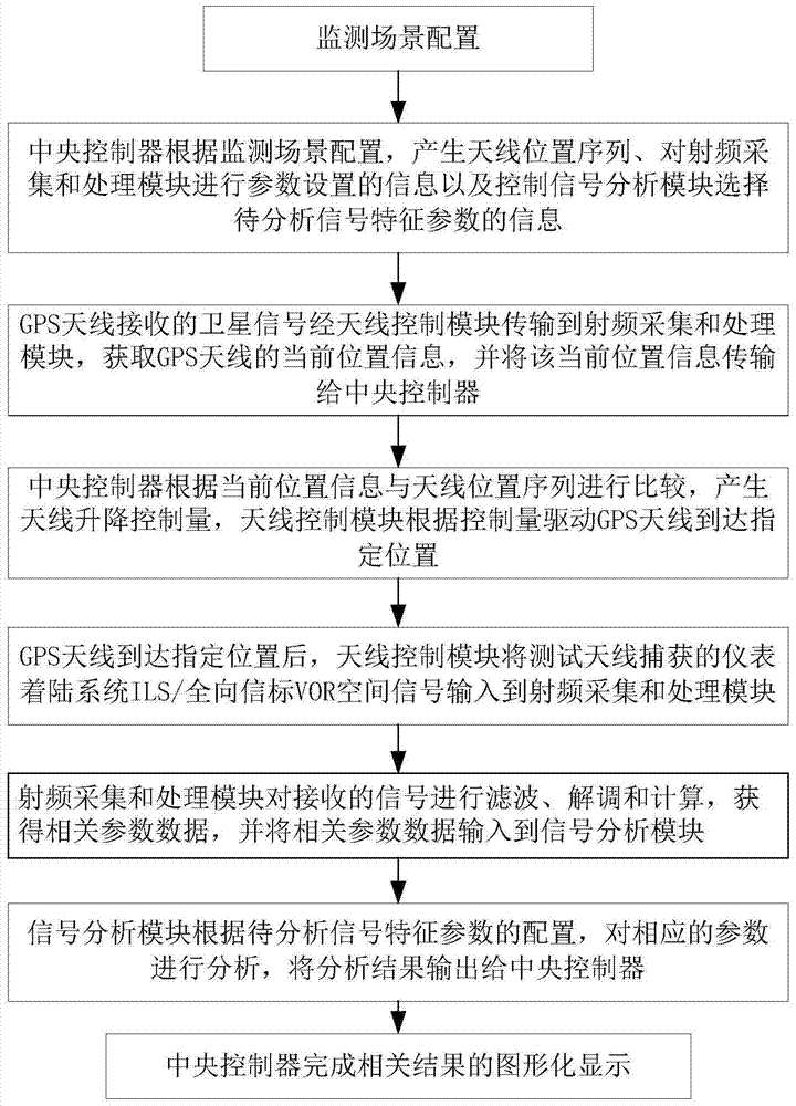 System and method for online monitoring of navigation equipment