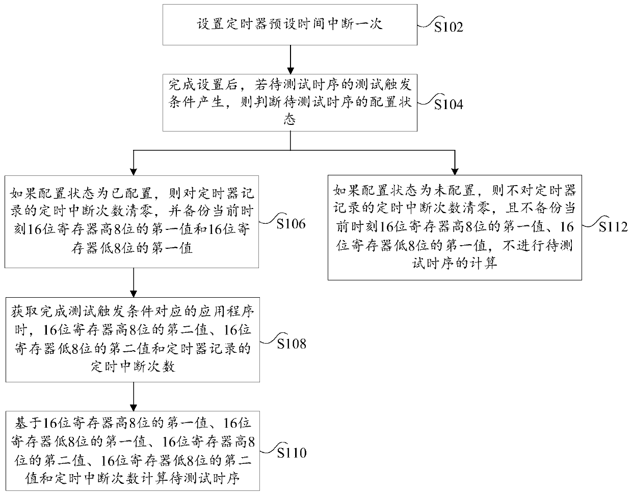 Time sequence measurement method and device