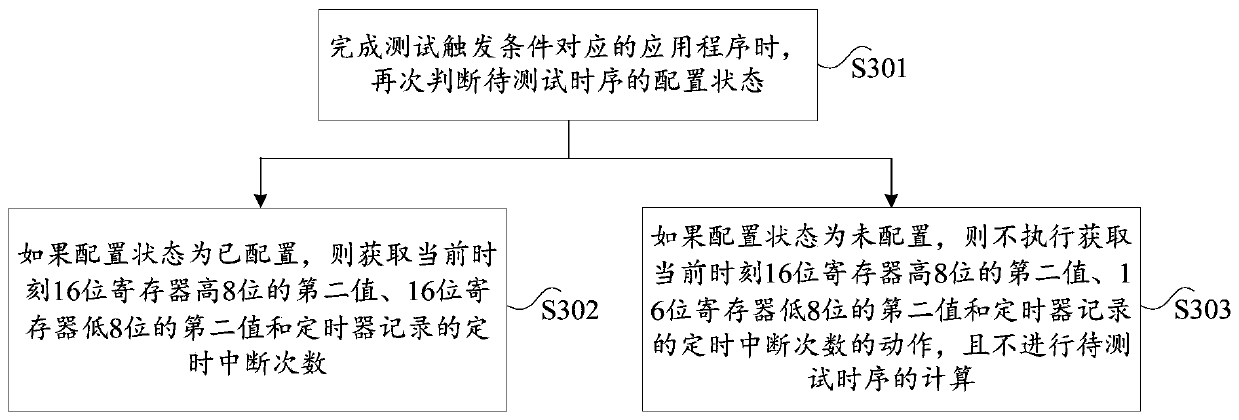 Time sequence measurement method and device