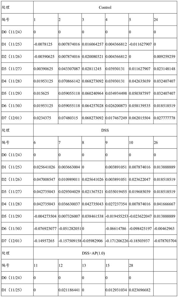 Application of Alistipes putredinis bacteria in preparation of medicine for preventing and treating inflammatory bowel disease