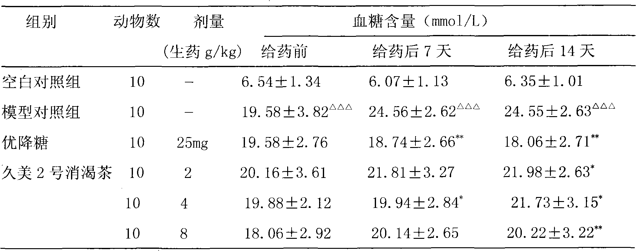 Medicine for treating diabetes and preparation method thereof