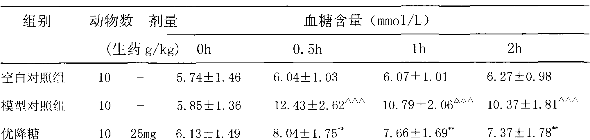 Medicine for treating diabetes and preparation method thereof